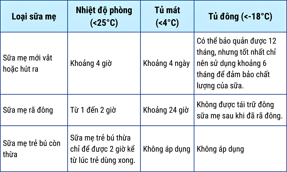 Thời gian sử dụng các loại sữa mẹ an toàn cho bé